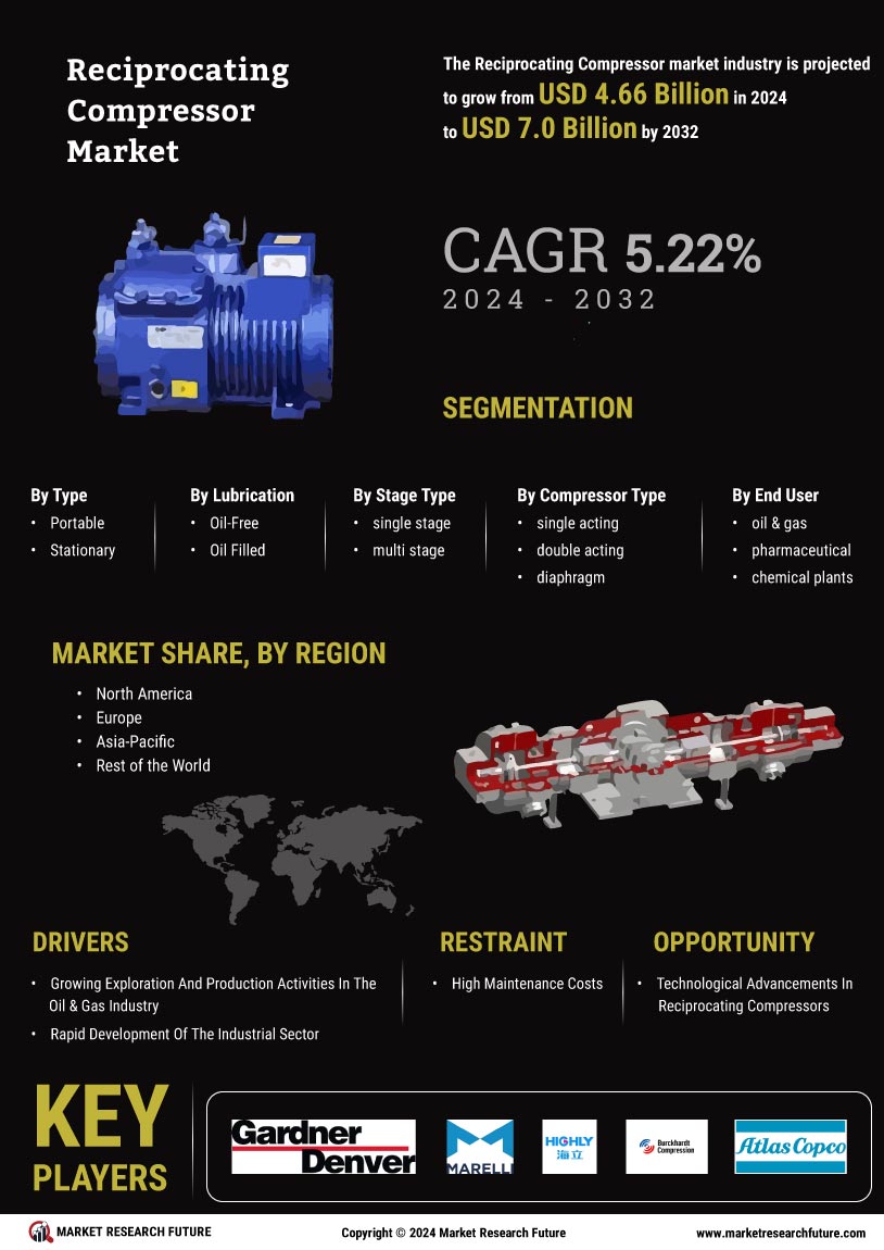 Reciprocating Compressor Market