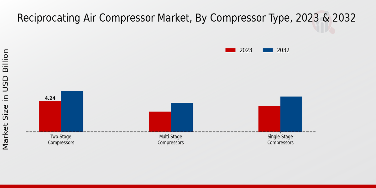 Reciprocating Air Compressor Market Compressor Type Insights  