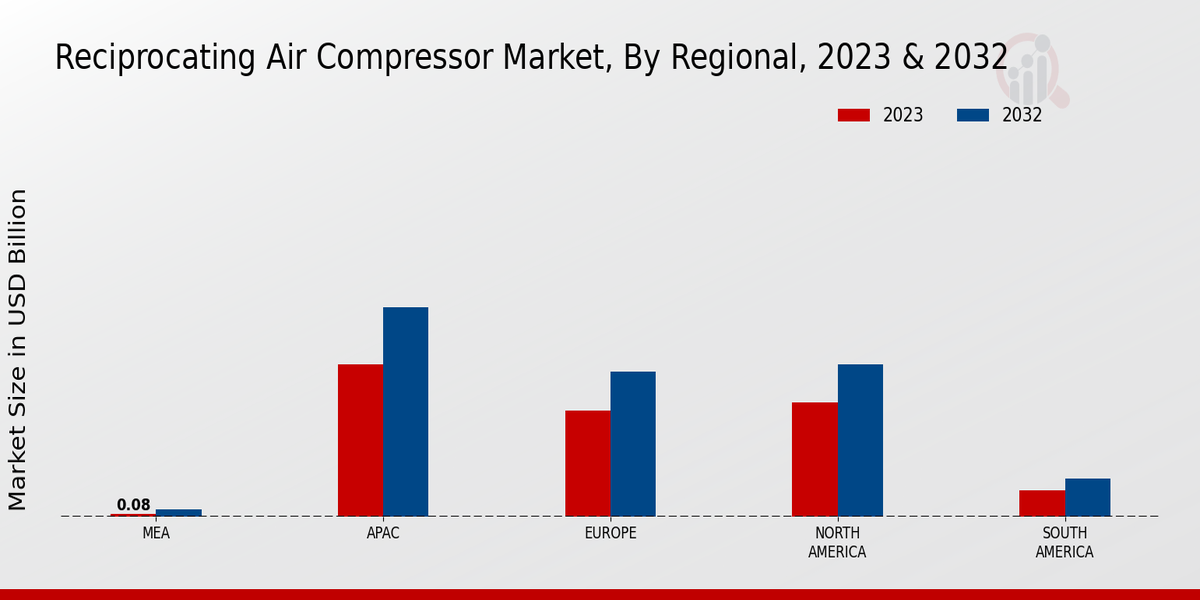 Reciprocating Air Compressor Market Regional Insights  