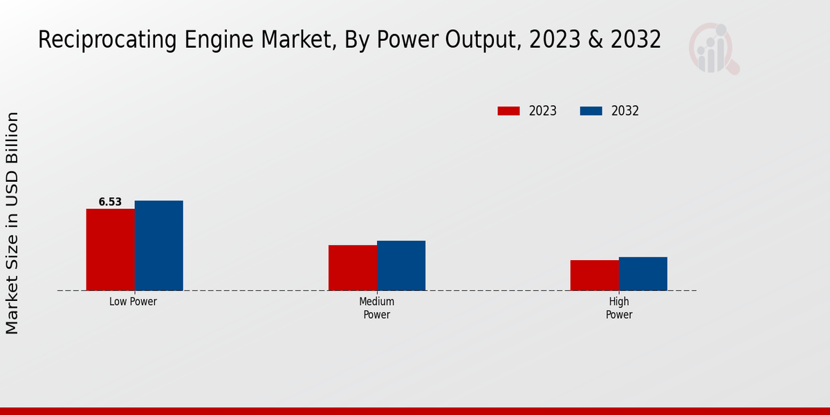 Reciprocating Engine Market By Power Output