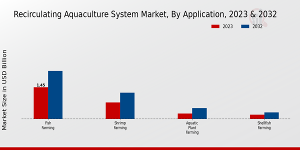 Recirculating Aquaculture System Market Application Insights