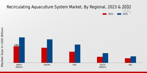 Recirculating Aquaculture System Market Regional Insights