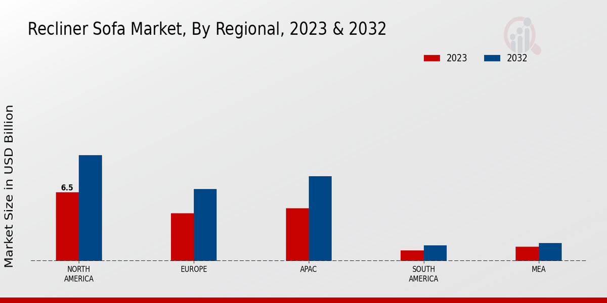 Recliner Sofa Market Regional Insights  