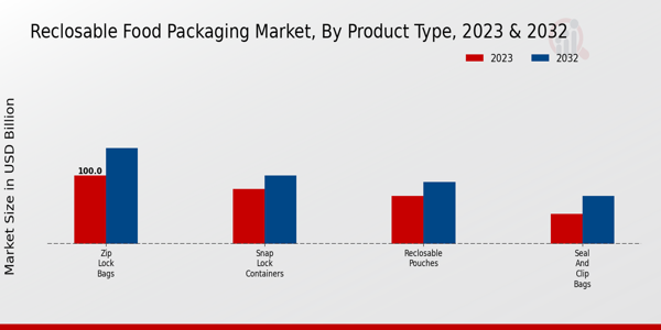 Reclosable Food Packaging Market Product Type Insights