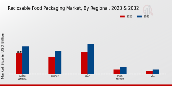 Reclosable Food Packaging Market Regional Insights