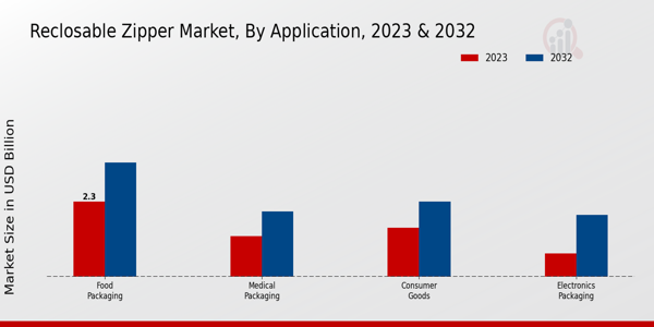 Reclosable Zipper Market  By type