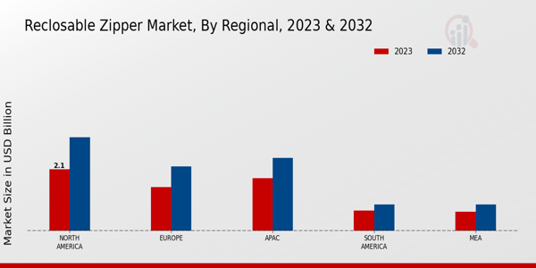 Reclosable Zipper Market Regional