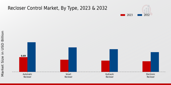 Recloser Control Market Type Insights