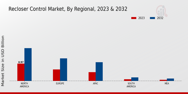 Recloser Control Market Regional Insights