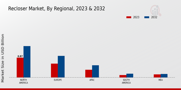 Recloser Market Regional Insights   