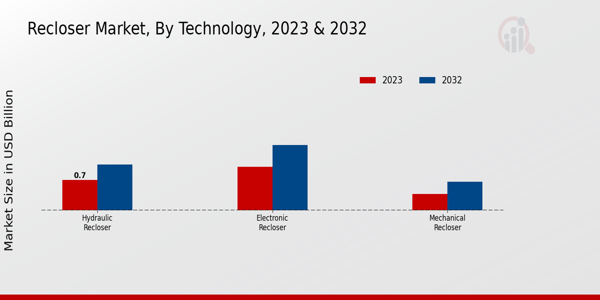 Recloser Market Technology Insights   