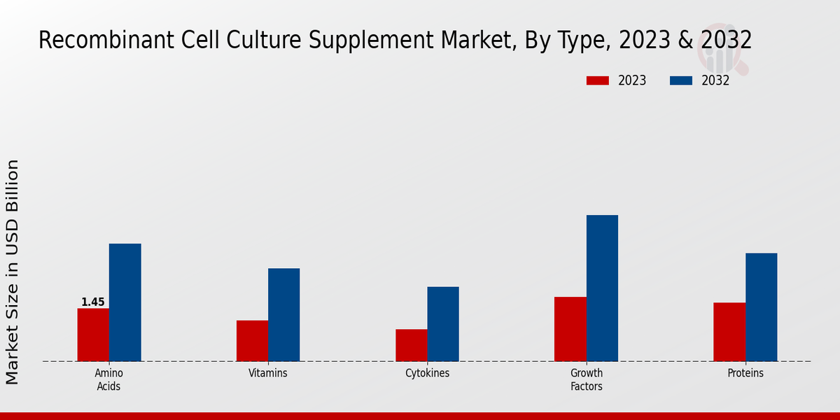 Recombinant Cell Culture Supplement Market By Type