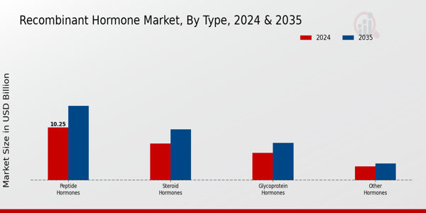  Recombinant Hormone Market By type