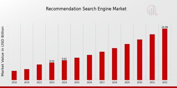 Recommendation Search Engine Market Overview