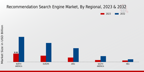 Recommendation Search Engine Market Regional Insights