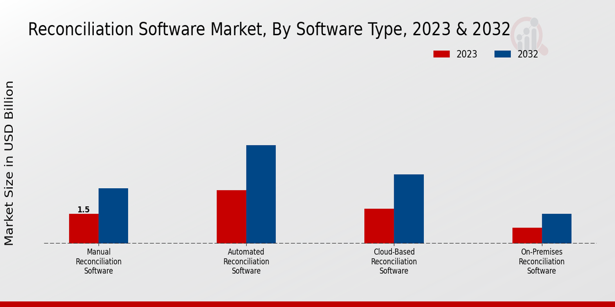 Reconciliation Software Market Software Type Insights