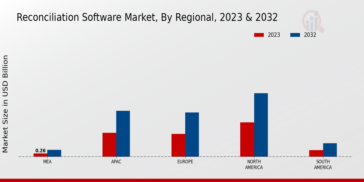 Reconciliation Software Market Regional Insights