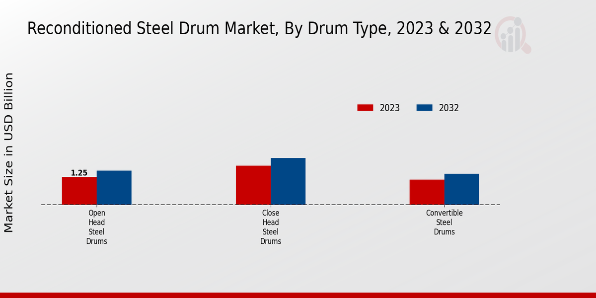 Reconditioned Steel Drum Market Drum Type Insights  