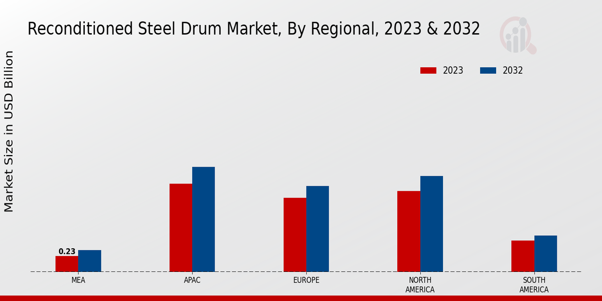 Reconditioned Steel Drum Market Regional Insights  