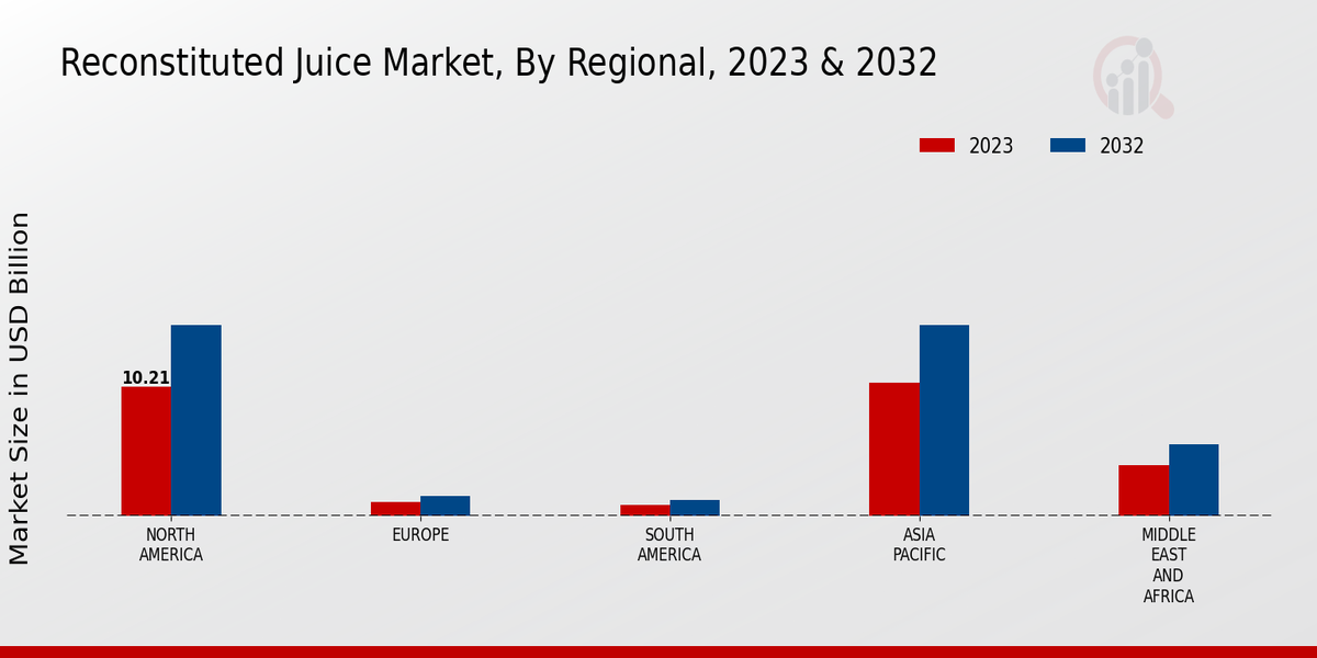 Reconstituted Juice Market By Regional