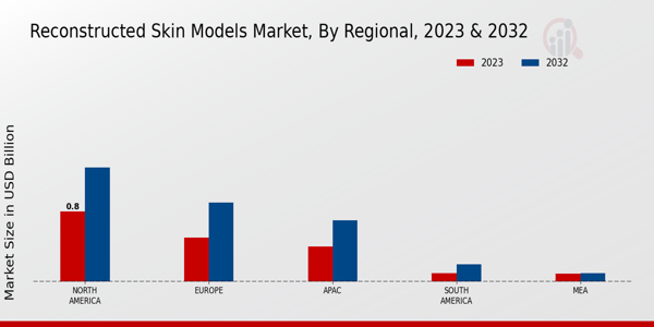 Reconstructed Skin Models Market regional insights