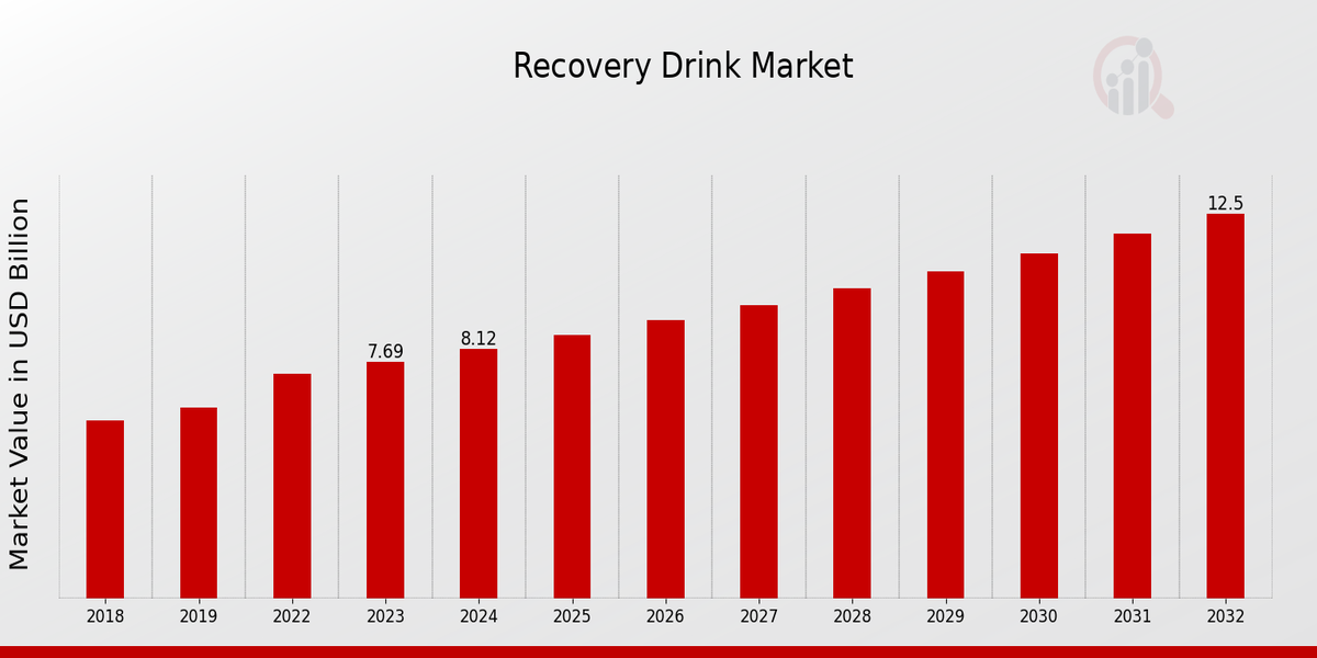 Recovery Drink Market