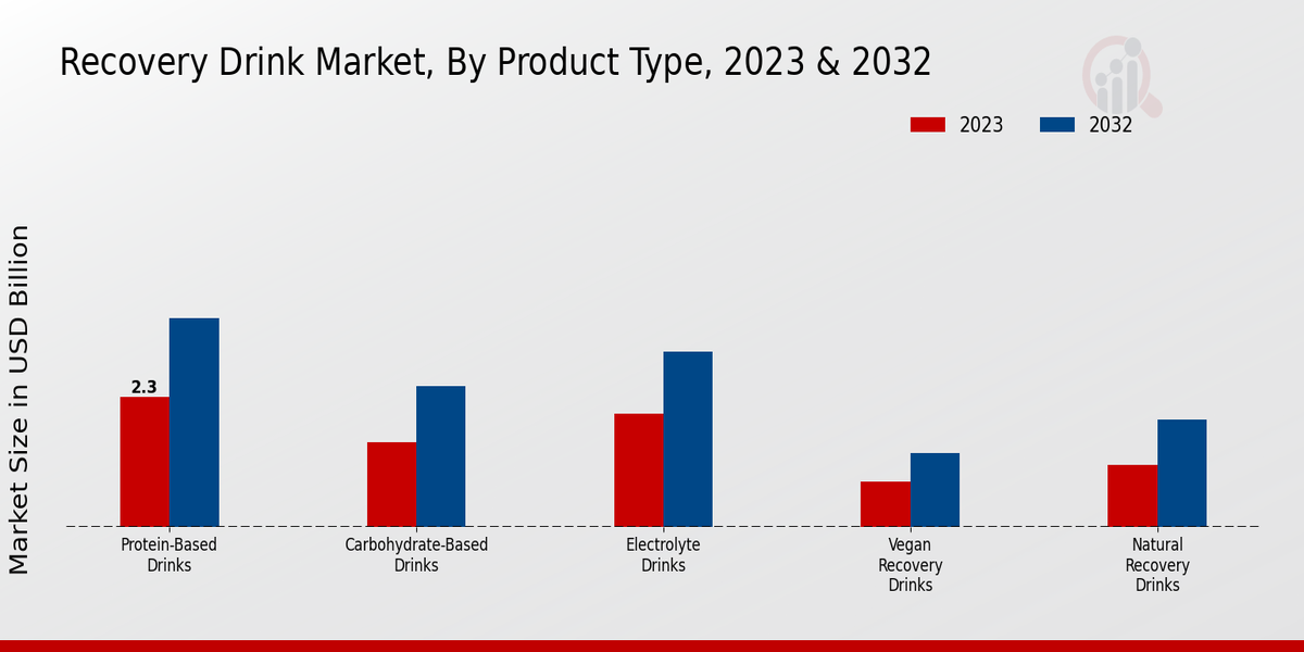 Recovery Drink Market By Type