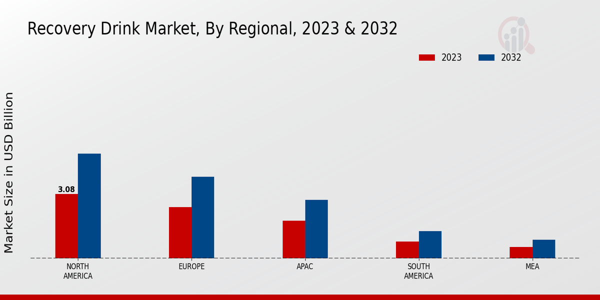 Recovery Drink Market By Regional