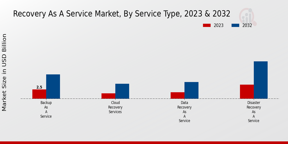 Recovery as a Service Market Service Type Insights