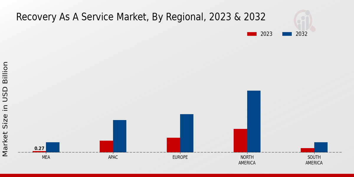 Recovery as a Service Market Regional Insights