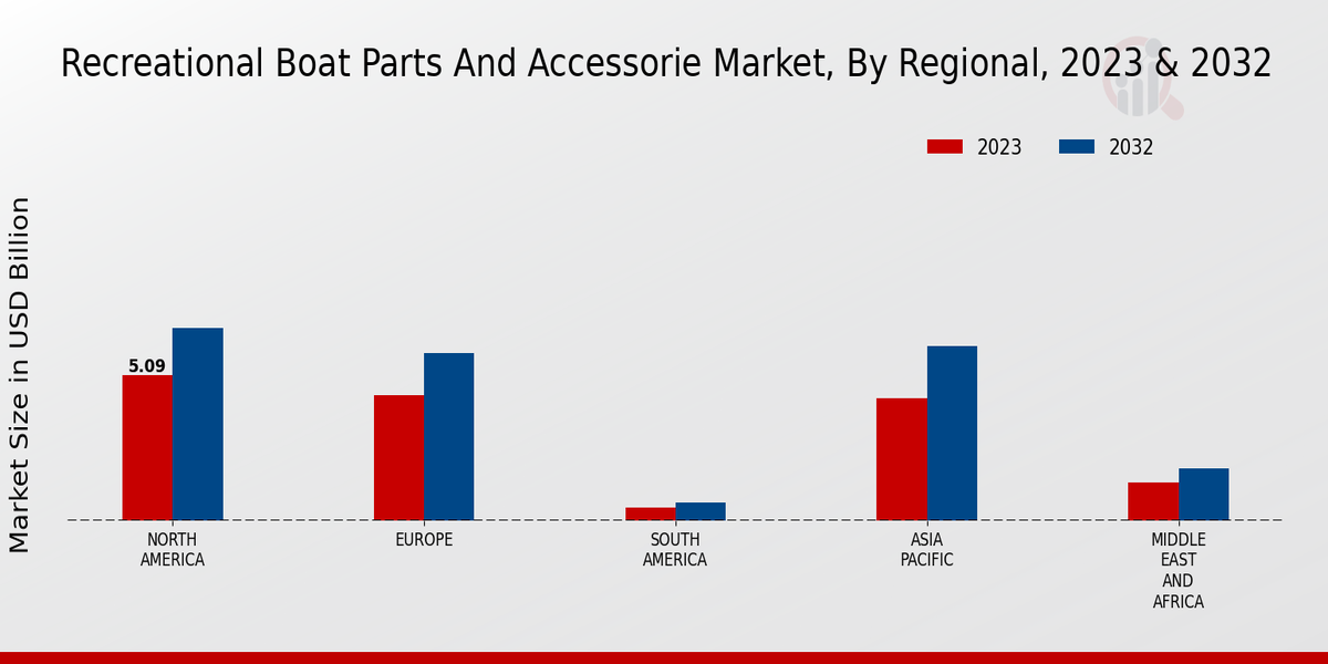 Recreational Boat Parts And Accessorie Market Regional Insights  