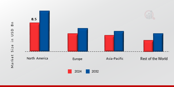 Recreational Boats Market Share By Region 2024