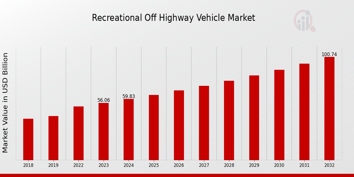 Recreational Off-Highway Vehicle Market Overview