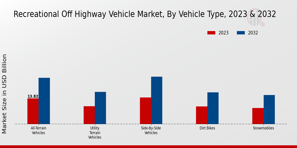 Recreational Off-Highway Vehicle Market Vehicle Type Insights  