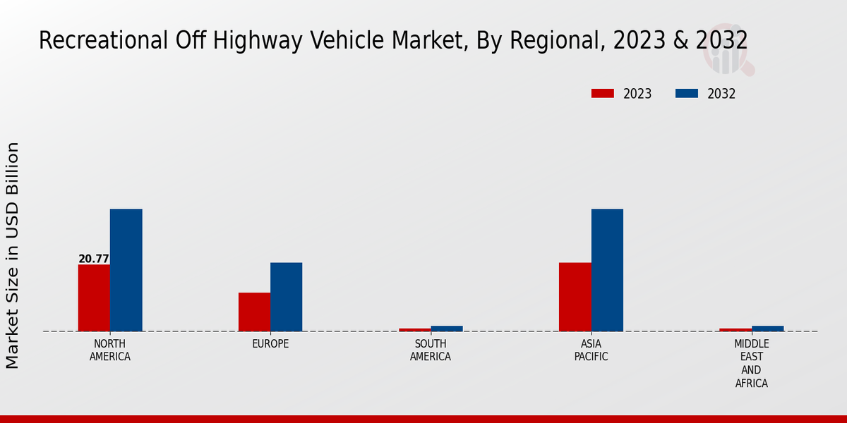 Recreational Off-Highway Vehicle Market Regional Insights  