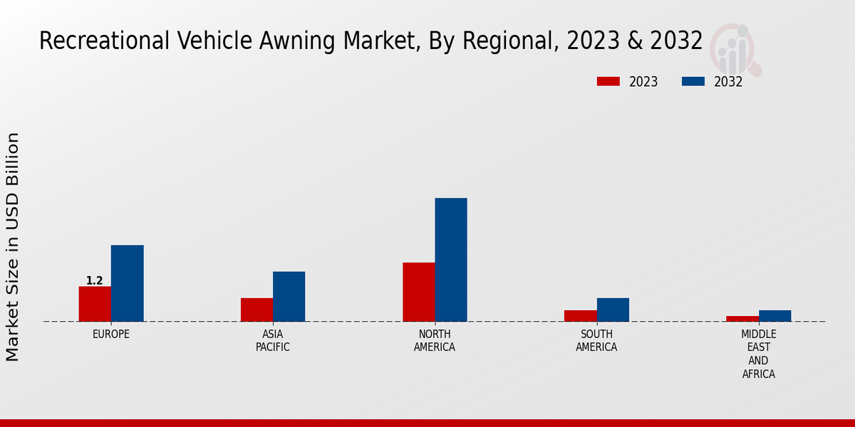 Recreational Vehicle Awning Market By Regional