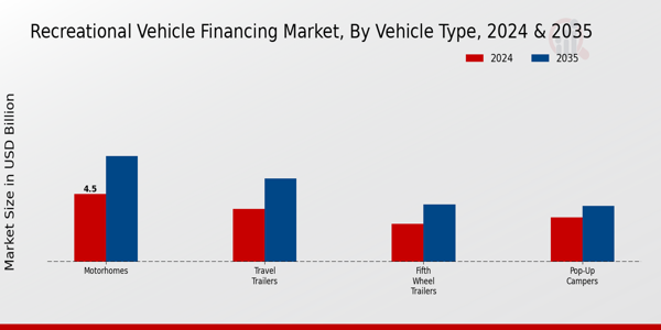 Recreational Vehicle Financing Market Segment