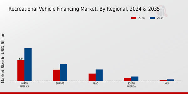 Recreational Vehicle Financing Market Region