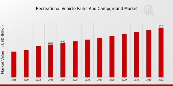 Recreational Vehicle Parks and Campground Market Overview