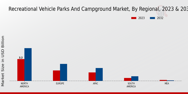 Recreational Vehicle Parks and Campground Market, by Region