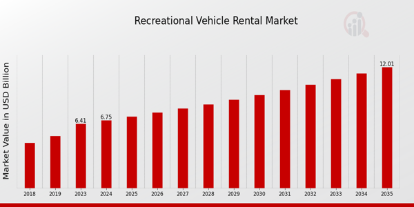 Recreational Vehicle Rental Market size