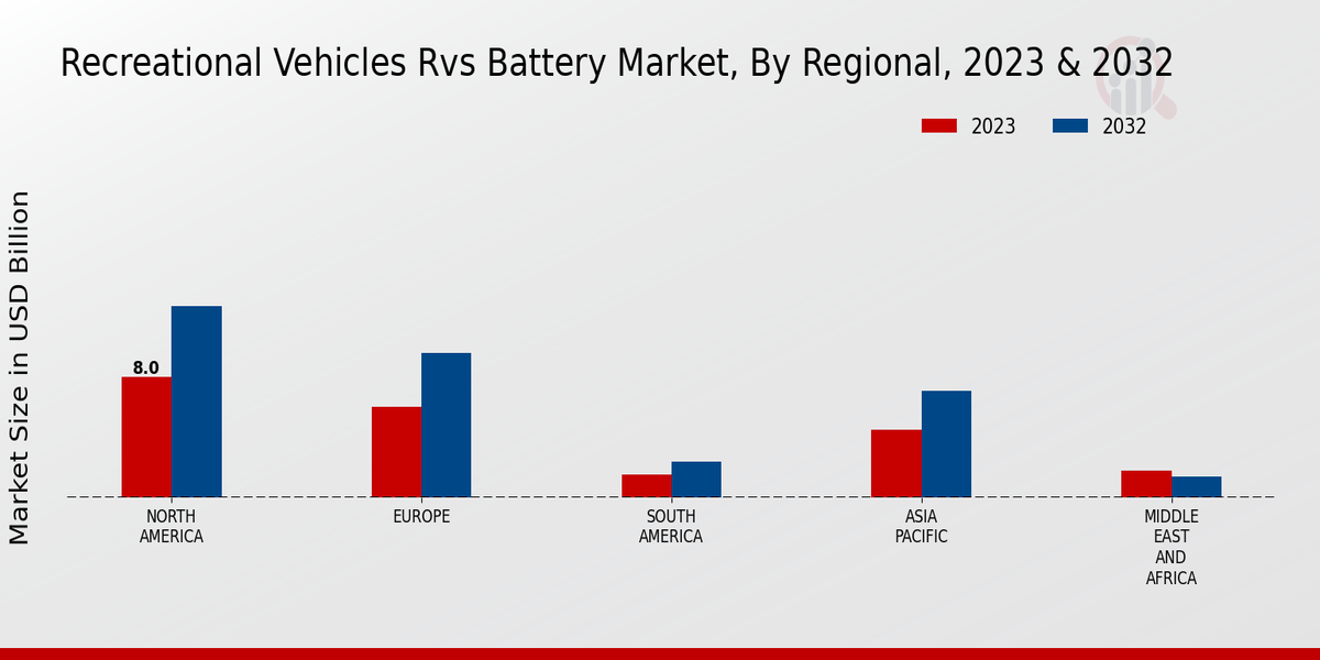 Recreational Vehicles RVs Battery Market Regional Insights