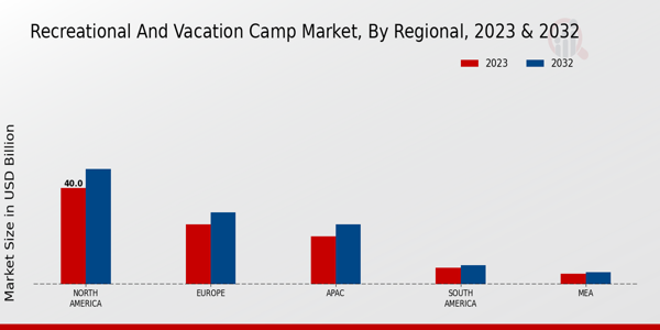 Recreational and Vacation Camp Market, by Region