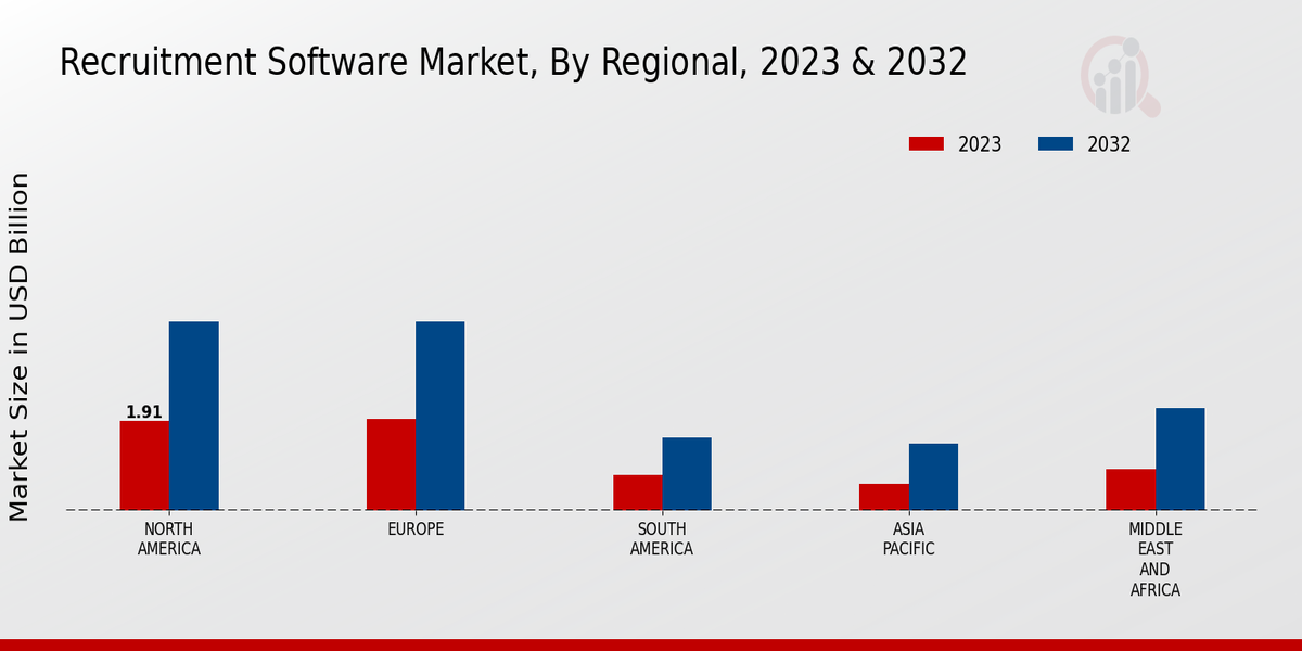 Recruitment Software Market by region