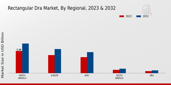 Rectangular DRA Market Regional Insights