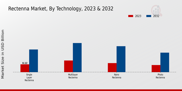 Rectenna Market Technology Insights