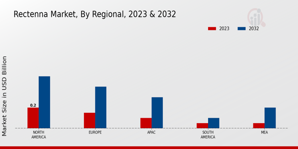 Rectenna Market Regional Insights