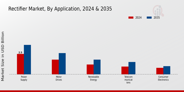 Rectifier Market Application Insights