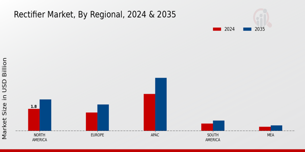 Rectifier Market Regional Insights