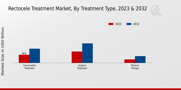 Rectocele Treatment Market Treatment Type Insights